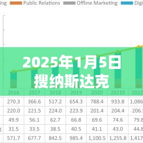 纳斯达克股市信息，2025年1月5日搜寻数据