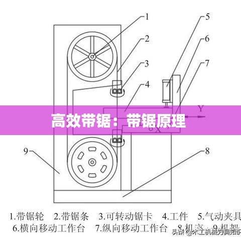 高效带锯：带锯原理 