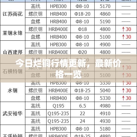 今日烂铜行情更新，最新价格一览