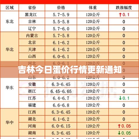 吉林今日蛋价行情更新通知