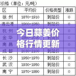 今日蒜姜价格行情更新，最新消息一览